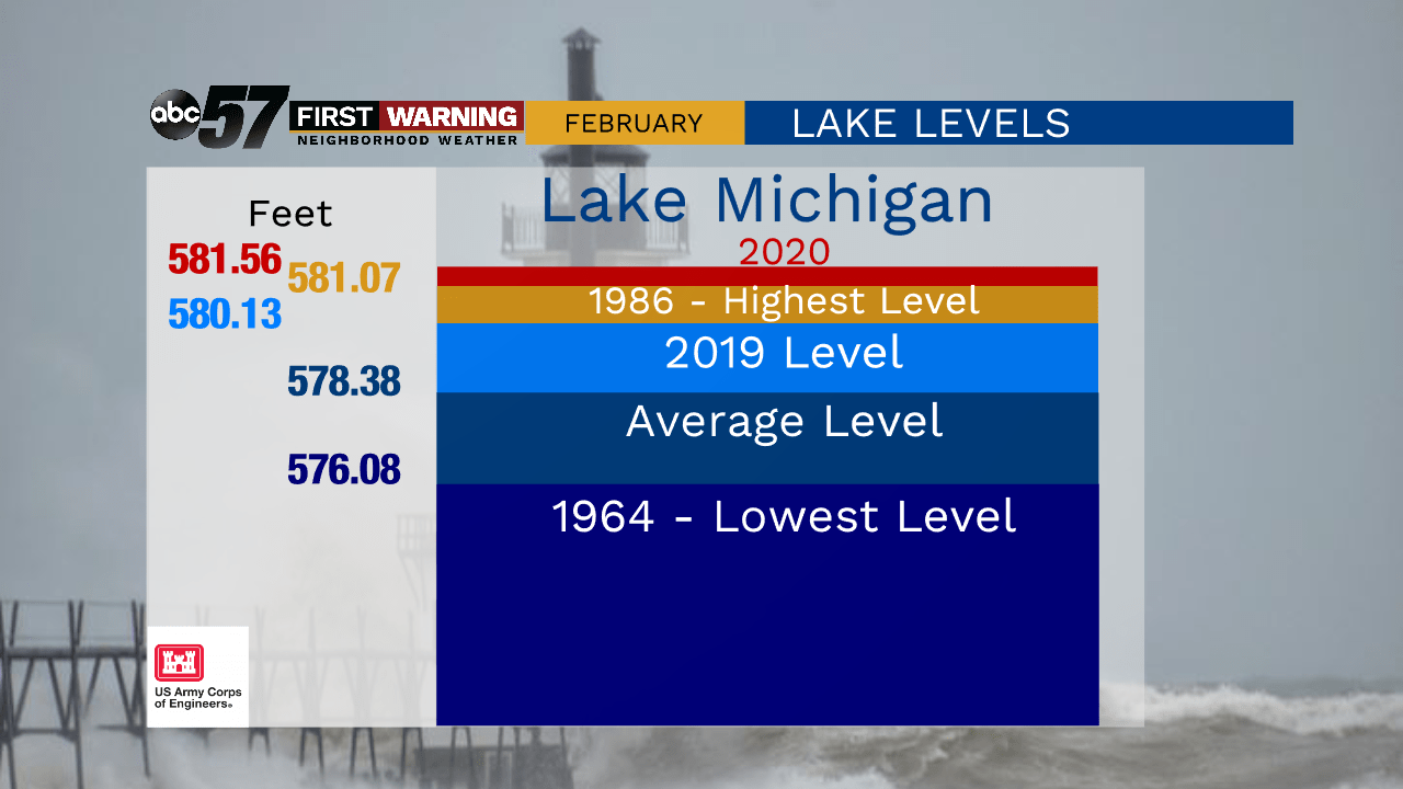Lake Michigan water levels set another record.